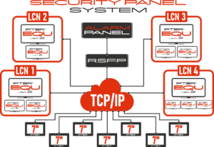 Architektura systemu Security Panel